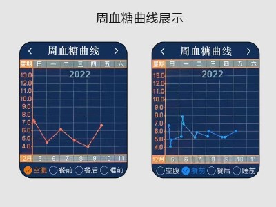 柯诺激光血糖仪周血糖曲线展示